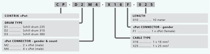 CONTRIK cPot Kabeltrommel CP-D2M4-X16F-025 – 16mm² Gummikabel mit cPot (f) KabelStecker auf 4xcPot GehäuseBuchse (m) – 25m cPot (f – 4m) – Bild 4